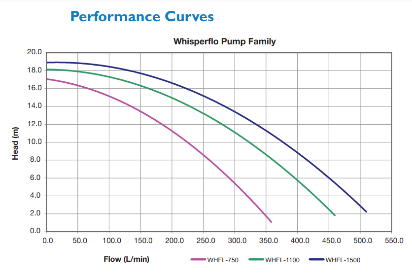 Pentair Whisperflo® Pool Pump 2100w (2HP)